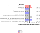 Amyotrophic Lateral Sclerosis (ALS) for Health Care & Social Assistance Sector by Site 1999, 2003-2004 and 2007-2010