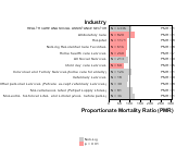 Parkinson's Disease for Health Care & Social Assistance Sector by Site 1999, 2003-2004 and 2007-2010