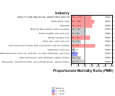 Multiple Schlerosis for Health Care & Social Assistance Sector by Site 1999, 2003-2004 and 2007-2010