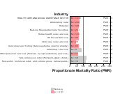 Esophagus Cancer by Industry for Health Care & Social Assistance Sector by Site 1999, 2003-2004 and 2007-2010