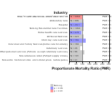 Acute Renal Failure for Health Care & Social Assistance Sector by Site 1999, 2003-2004 and 2007-2010