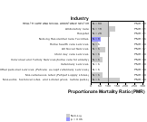 Site-specific Nasal Cancer by Industry for Health Care & Social Assistance Sector by Site 1999, 2003-2004 and 2007-2010