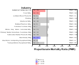 Site-specific Thyroid Gland Cancer by Industry for Manufacturing Sector by Site 1999, 2003-2004 and 2007-2010