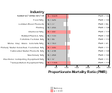 Site-specific Leukemia by Industry for Manufacturing Sector by Site 1999, 2003-2004 and 2007-2010