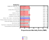 Diabetes for Manufacturing Sector by Site 1999, 2003-2004 and 2007-2010