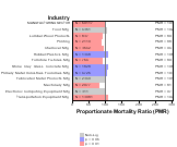 Hypertensive Disease for Manufacturing Sector by Site 1999, 2003-2004 and 2007-2010