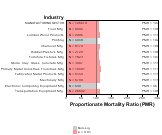 Ischemic Heart Disease for Manufacturing Sector by Site 1999, 2003-2004 and 2007-2010