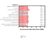 Acute Myocardial Infarction for Manufacturing Sector by Site 1999, 2003-2004 and 2007-2010