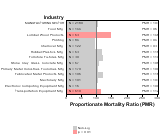 Oral & Pharyngeal Cancer by Industry for Manufacturing Sector by Site 1999, 2003-2004 and 2007-2010