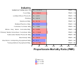 Other Heart Disease for Manufacturing Sector by Site 1999, 2003-2004 and 2007-2010