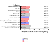 Neurodegenerative Disease for Manufacturing Sector by Site 1999, 2003-2004 and 2007-2010