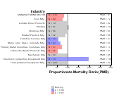 Multiple Schlerosis for Manufacturing Sector by Site 1999, 2003-2004 and 2007-2010