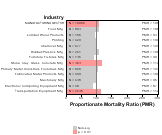 Acute Renal Failure for Manufacturing Sector by Site 1999, 2003-2004 and 2007-2010