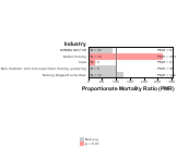 Site-specific Mesothelioma by Industry 1999, 2003-2004 and 2007-2010