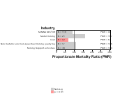 Site-specific Malignant Melanoma Cancer by Industry 1999, 2003-2004 and 2007-2010