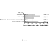 Site-specific Testicular Cancer by Industry 1999, 2003-2004 and 2007-2010