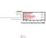 Site-specific Chronic Lymphatic Leukemia by Industry 1999, 2003-2004 and 2007-2010