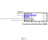 Oral & Pharyngeal Cancer by Industry 1999, 2003-2004 and 2007-2010