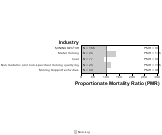 Site-specific Stomach Cancer by Industry 1999, 2003-2004 and 2007-2010