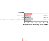 Site-specific Colon & Rectal Cancer by Industry 1999, 2003-2004 and 2007-2010