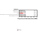 Site-specific Liver & Intrahepatic Bile Ducts Cancer by Industry 1999, 2003-2004 and 2007-2010