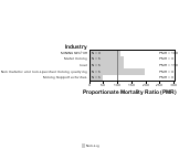 Site-specific Nasal Cancer by Industry 1999, 2003-2004 and 2007-2010