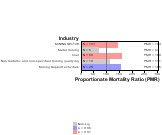 Site-specific Laryngeal Cancer by Industry 1999, 2003-2004 and 2007-2010