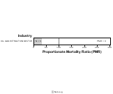 Site-specific Petro-Peritoneum Peritoneum & Pleural by Industry for Oil and Gas Extraction Sector by Site 1999, 2003-2004 and 2007-2010