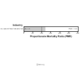 Site-specific Malignant Melanoma Cancer by Industry for Oil and Gas Extraction Sector by Site 1999, 2003-2004 and 2007-2010