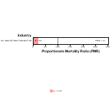 Site-specific Breast Cancer by Industry for Oil and Gas Extraction Sector by Site 1999, 2003-2004 and 2007-2010