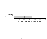 Site-specific Testicular Cancer by Industry for Oil and Gas Extraction Sector by Site 1999, 2003-2004 and 2007-2010