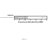 Site-specific Thyroid Gland Cancer by Industry for Oil and Gas Extraction Sector by Site 1999, 2003-2004 and 2007-2010