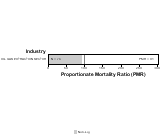 Site-specific Multiple Myeloma by Industry for Oil and Gas Extraction Sector by Site 1999, 2003-2004 and 2007-2010