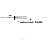 Site-specific Leukemia by Industry for Oil and Gas Extraction Sector by Site 1999, 2003-2004 and 2007-2010