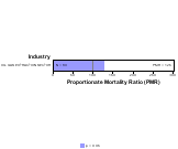 Oral & Pharyngeal Cancer by Industry for Oil and Gas Extraction Sector by Site 1999, 2003-2004 and 2007-2010