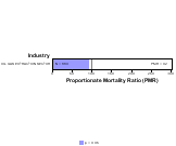 Chronic Renal Failure for Oil and Gas Extraction Sector by Site 1999, 2003-2004 and 2007-2010