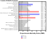 Oil and Gas Extraction Sector for Cancer 1999, 2003-2004 and 2007-2010