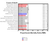 Oil and Gas Extraction Sector for Chronic Disease 1999, 2003-2004 and 2007-2010