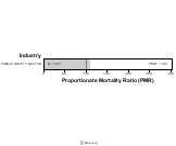 Site-specific Non-Hodgkin's Lymphoma by Industry for Public Safety by Site 1999, 2003-2004 and 2007-2010