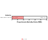 All Circulatory Disease for Public Safety by Site 1999, 2003-2004 and 2007-2010