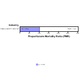 Acute Myocardial Infarction for Public Safety by Site 1999, 2003-2004 and 2007-2010