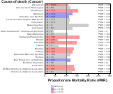 Public Sector for Cancer 1999, 2003-2004 and 2007-2010