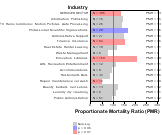 Site-specific Petro-Peritoneum Peritoneum & Pleural by Industry for Services Sector by Site 1999, 2003-2004 and 2007-2010