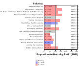 Site-specific Malignant Melanoma Cancer by Industry for Services Sector by Site 1999, 2003-2004 and 2007-2010