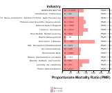 Site-specific Breast Cancer by Industry for Services Sector by Site 1999, 2003-2004 and 2007-2010