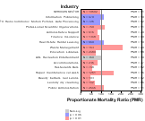 Site-specific Prostate Cancer by Industry for Services Sector by Site 1999, 2003-2004 and 2007-2010