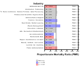 Site-specific Kidney Cancer by Industry for Services Sector by Site 1999, 2003-2004 and 2007-2010