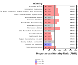 Site-specific Brain & Nervous System Cancer by Industry for Services Sector by Site 1999, 2003-2004 and 2007-2010