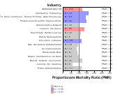 Site-specific Thyroid Gland Cancer by Industry for Services Sector by Site 1999, 2003-2004 and 2007-2010