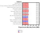 All Cancer Mortality by Industry for Services Sector by Site 1999, 2003-2004 and 2007-2010